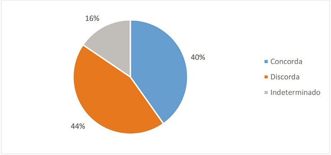 Posicionamento dos participantes frente ao pedido da ação
(total)