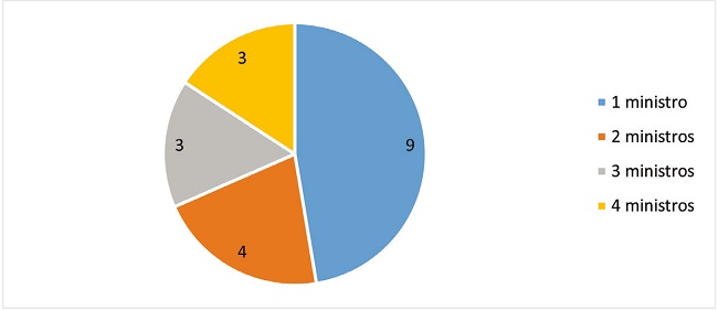 Ministros presentes por número de audiências públicas
realizadas