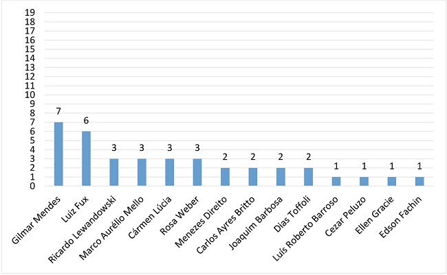 Presen&ccedil;a em audi&ecirc;ncias p&uacute;blicas por ministro