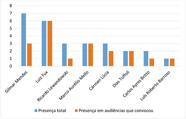 Presença dos ministros em audiências públicas em função
da convocação