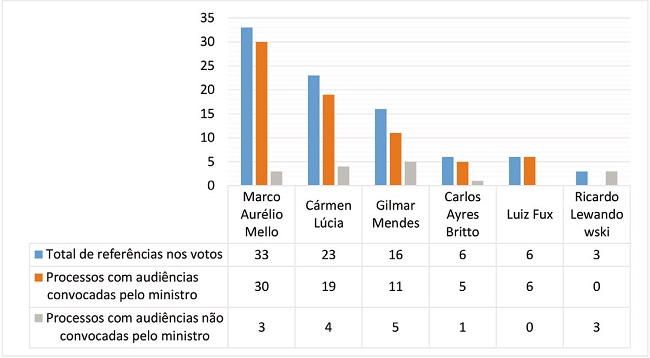 Referências em função do número de audiências públicas
convocadas
