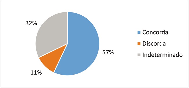 Posicionamento dos ministros frente às suas
citações