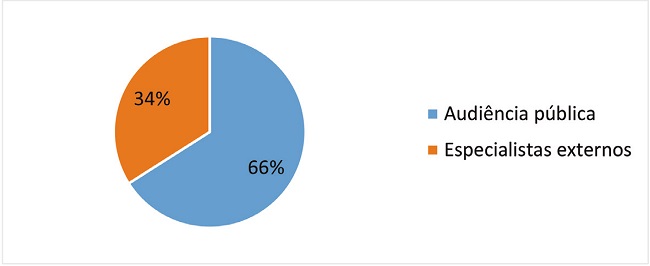 Refer&ecirc;ncias a especialistas nos votos