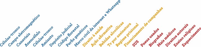 Distribuição das audiências públicas por matéria