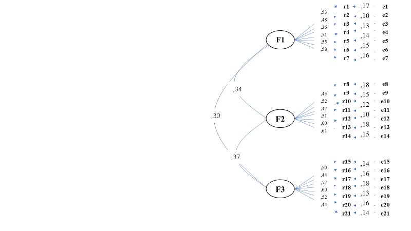 Structural equation model