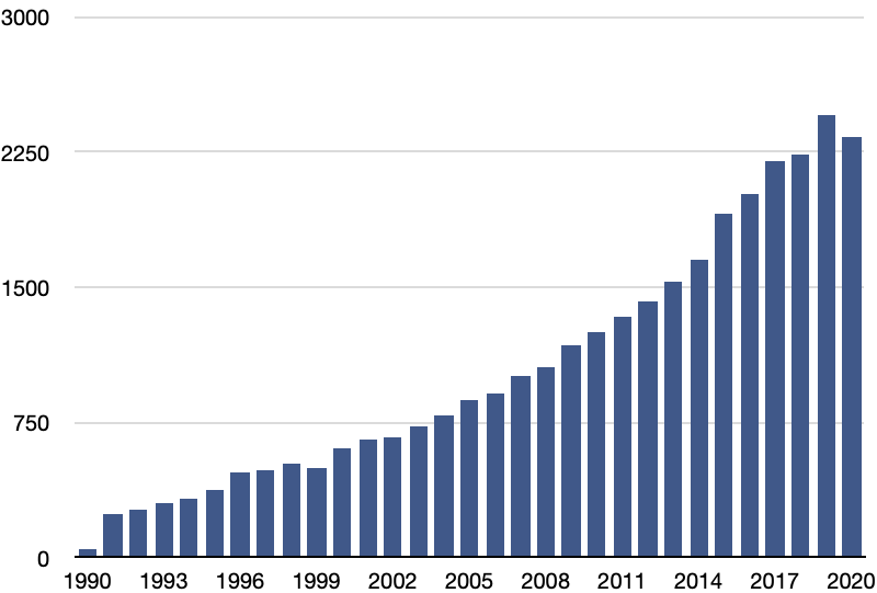Histogram of the yearly number of publications (such as articles, proceeding papers, reviews, and book chapters, containing the words 'geometric control' in their title, abstract, or keywords) indexed in Web of Science from 1990 to 2020