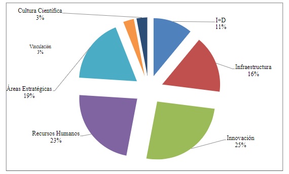 Distribuci&oacute;n de instrumentos de pol&iacute;ca CTI en Argentina seg&uacute;n Eje