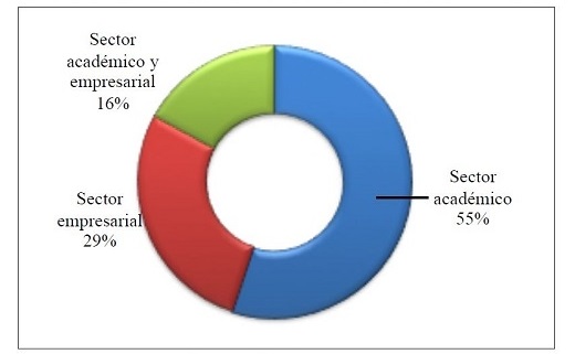 Distribuci&oacute;n de instrumentos de pol&iacute;tica CTI seg&uacute;n sector destinatario