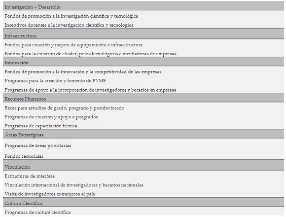 Tipos de instumentos de pol&iacute; CTI seg&uacute;n objetivo (Clasificaci&oacute;n RICYT)