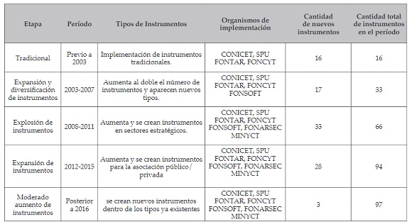 Etapas en la implementaci&oacute;n de instrumentos de pol&iacute;tica CTI