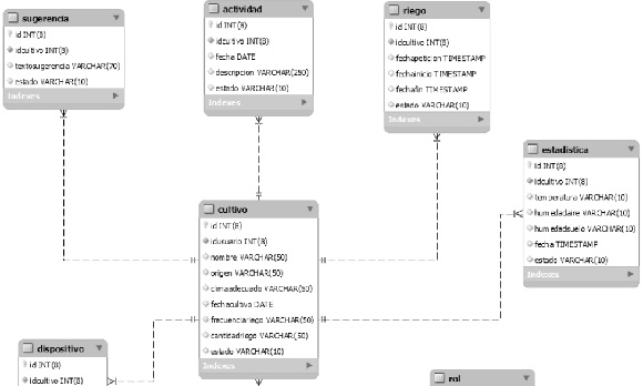 Modelo lógico de datos
