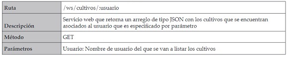 Servicio web que provee cultivos de un usuario