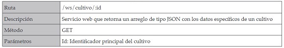 Servicio web que provee datos de un cultivo
