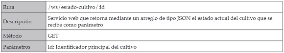 Servicio web que provee estado de un cultivo
