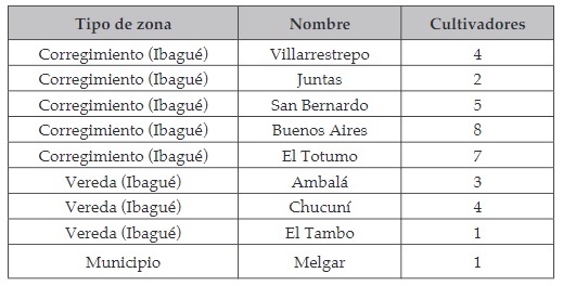 Distribución de cultivadores encuestados