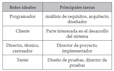 Equipo de trabajo ideal en XP