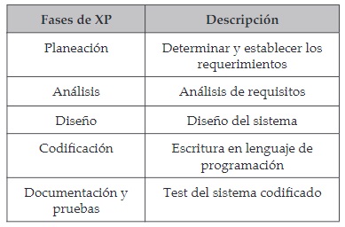 Ciclo de vida original XP