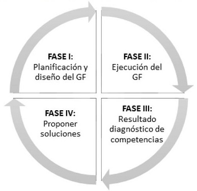 Metodolog&iacute;a para el dise&ntilde;o y ejecuci&oacute;n del GF como ciclo PHVA