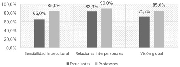 Porcentaje desarrollo de competencias interculturales