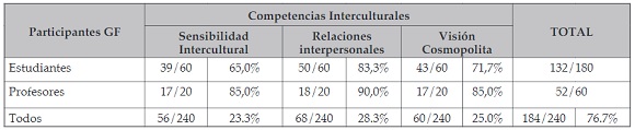 Puntuaci&oacute;n de fundamentados por categor&iacute;a de participantes