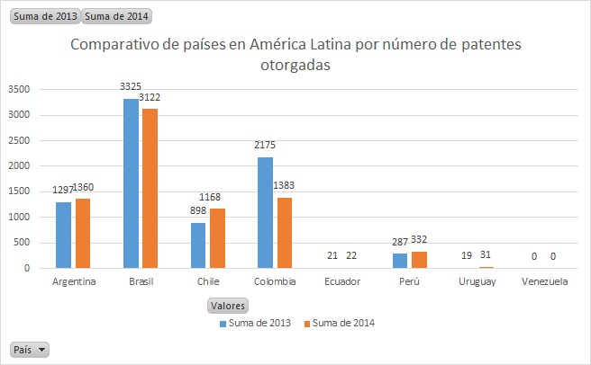 Comparativo entre pa&iacute;ses para patentes otorgadas a&ntilde;o 2013 y 2014