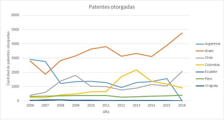 L&iacute;nea de tiempo de comparativo entre pa&iacute;ses por n&uacute;mero de patentes concedidas