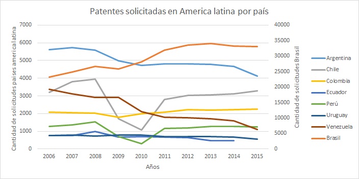 L&iacute;nea de tiempo de comparativo entre pa&iacute;ses por n&uacute;mero de patentes solicitadas