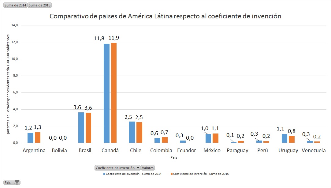 Comparativo entre pa&iacute;ses seg&uacute;n su coeficiente de invenci&oacute;n