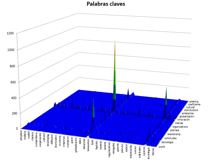 Mapa de calor de las palabras claves en los art&iacute;culos