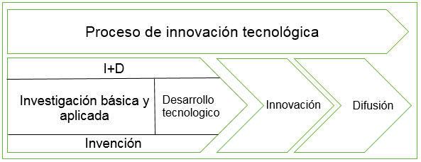 Proceso de innovaci&oacute;n tecnol&oacute;gica