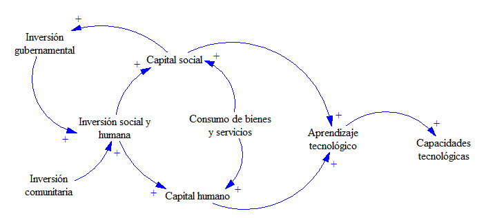 Generaci&oacute;n de capacidades