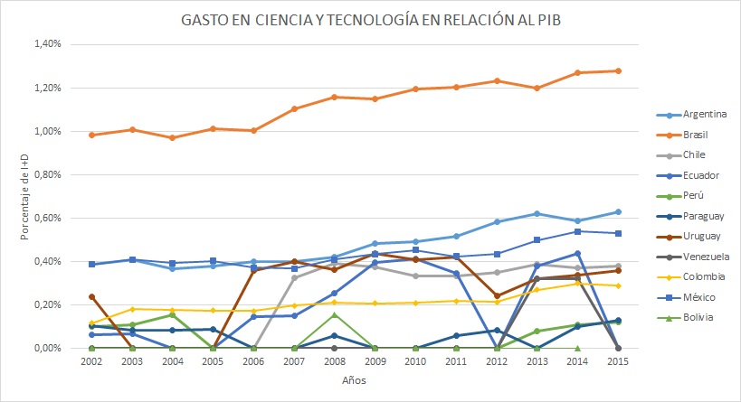 Porcentaje de I+D como Gasto del PIB