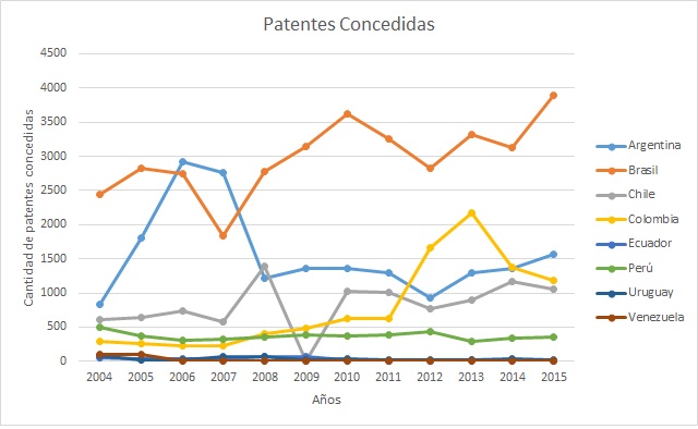 L&iacute;nea de tiempo de comparativo entre pa&iacute;ses por n&uacute;mero de patentes generadas