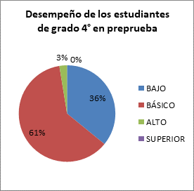 Escala Nacional de Desempeño para grado cuarto ? preprueba