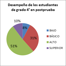 Escala Nacional de Desempeño para grado cuarto ? postprueba