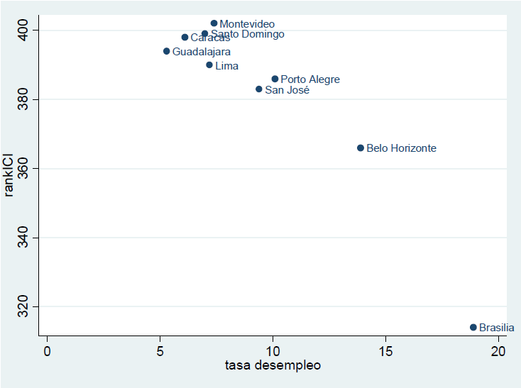 Relaci&oacute;n nivel de ciudades inteligentes (ICI) y su tasa de desempleo, grupo de ciudades menos inteligentes