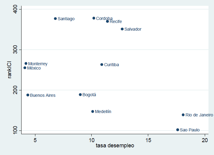 Relaci&oacute;n nivel de ciudades inteligentes (ICI) y su tasa de desempleo, grupo de ciudades m&aacute;s inteligentes
