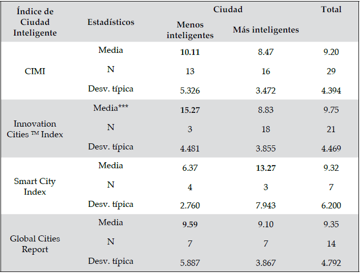 Tasas de desempleo promedio, seg&uacute;n grado de inteligencia de las ciudades, medido por los distintos indicadores de ciudades inteligentes