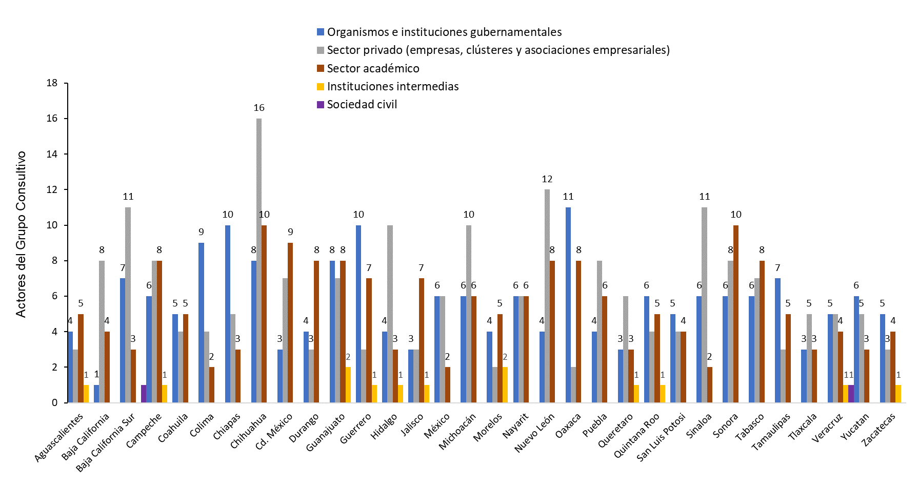 Estructura de la gobernanza en las Agendas de Innovación por entidad federativa