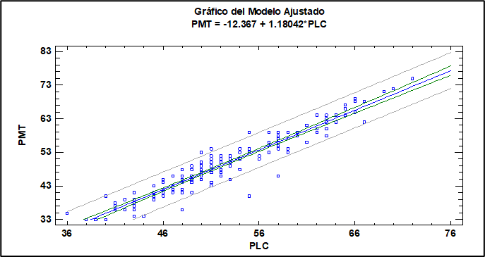 Recta de regresi�n de PMT vs. PLC