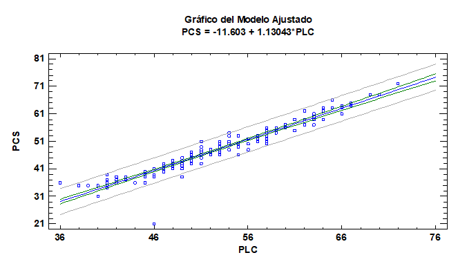 Recta de regresi�n de PCS vs. PLC