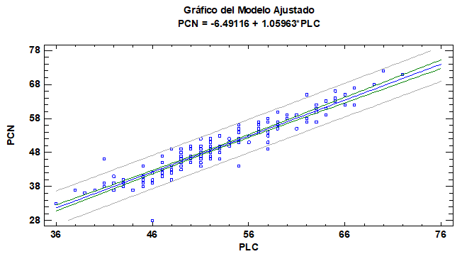 Recta de regresi�n de PCN vs. PLC
