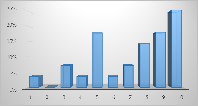 Percepcin del nivel de esfuerzo en el uso de las TIC