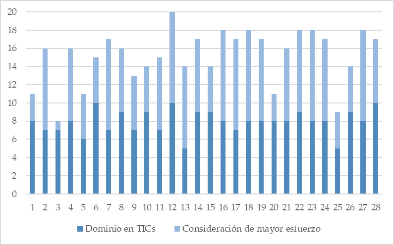 Dominio TIC vs. Percepcin de esfuerzo