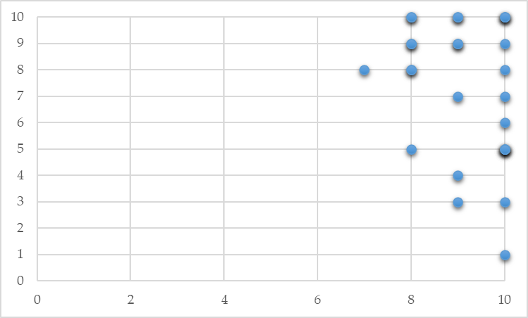 Favorabilidad vs. Esfuerzo y dedicacin