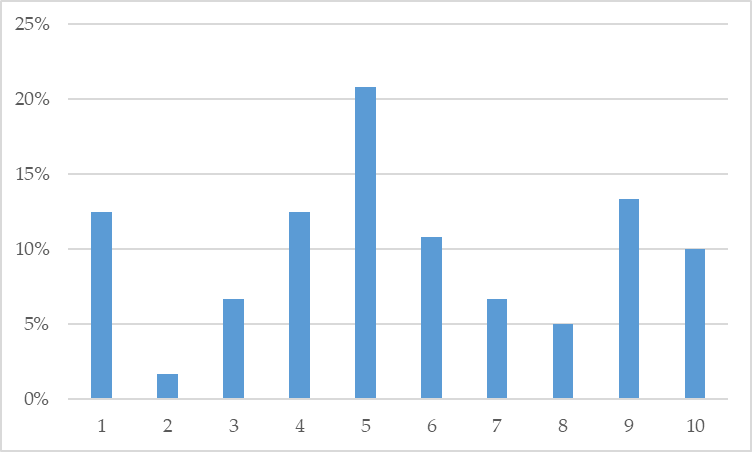 Disfrute de las clases ahora