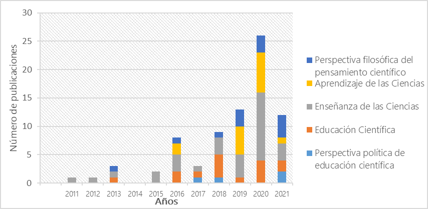 Nmero de publicaciones entre 2011 y 2021