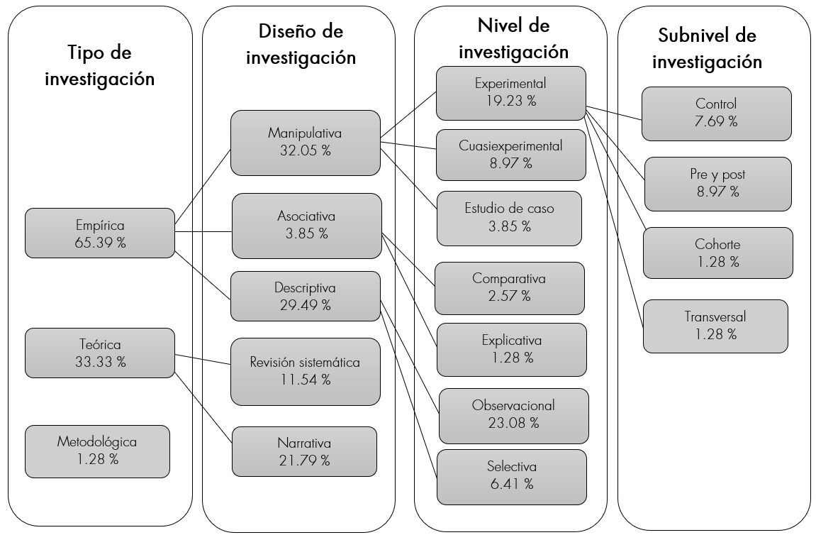 Rutas metodolgicas establecidas en los estudios