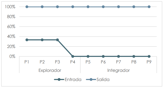 Resultados del cuestionario 1, pruebas de entrada y salida