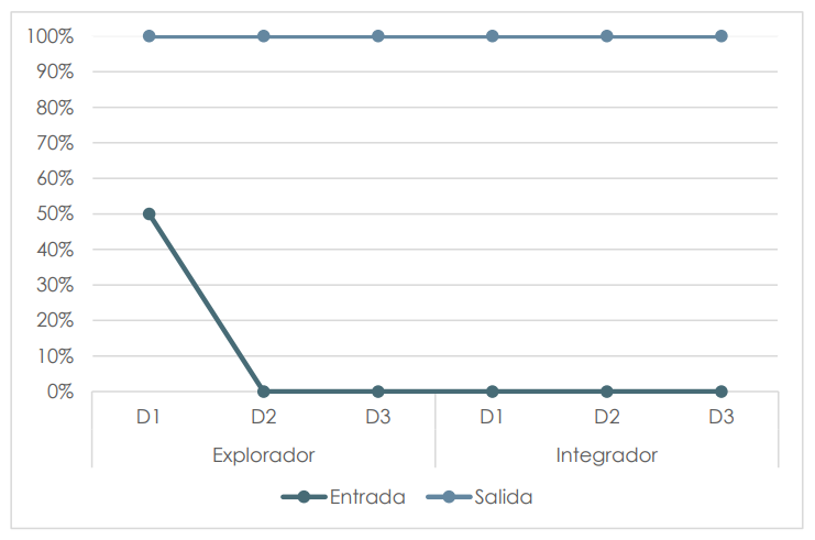 Resultados del cuestionario 2, pruebas de entrada y salida